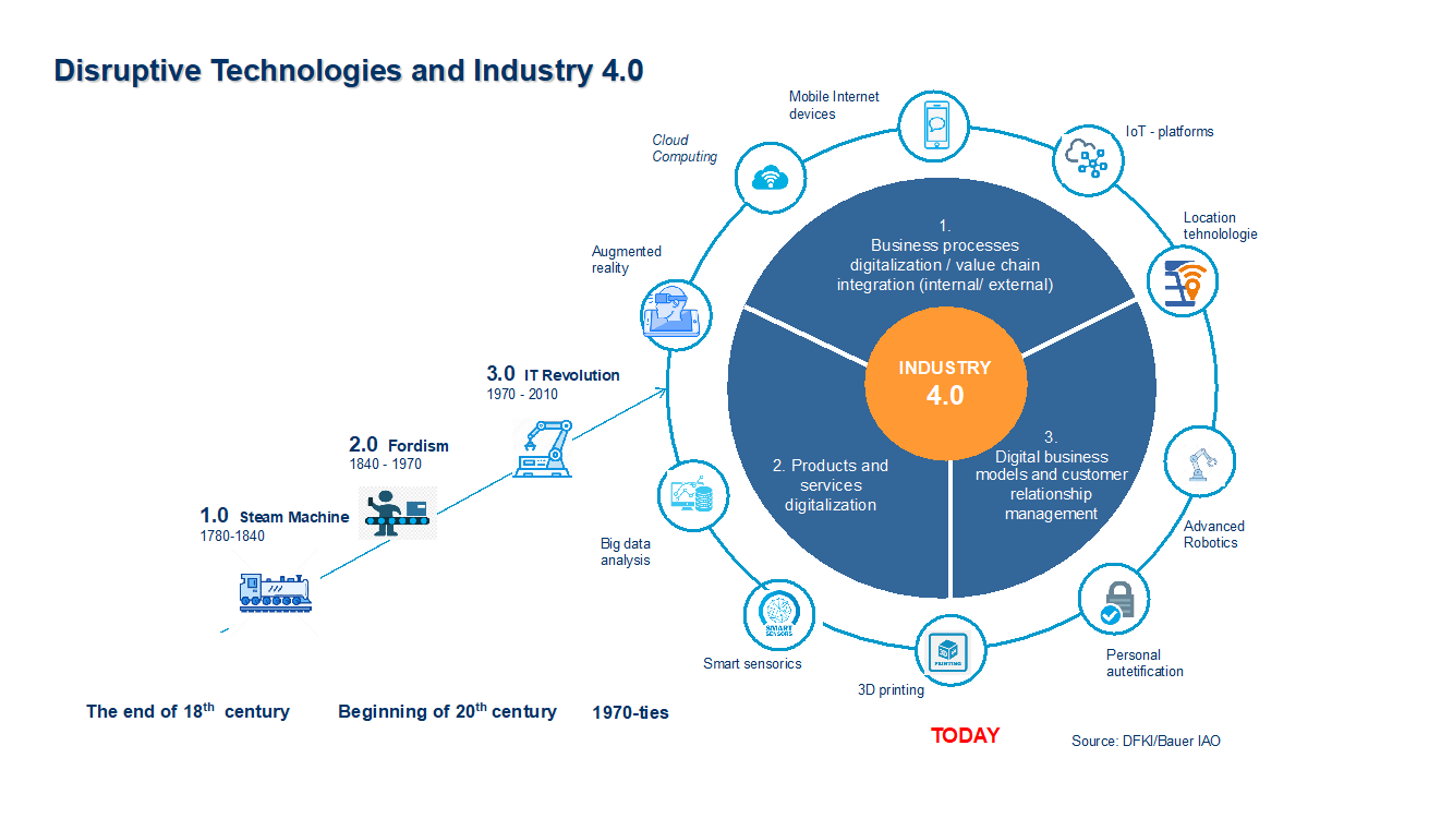 Disruptive technologies and industry 4.0